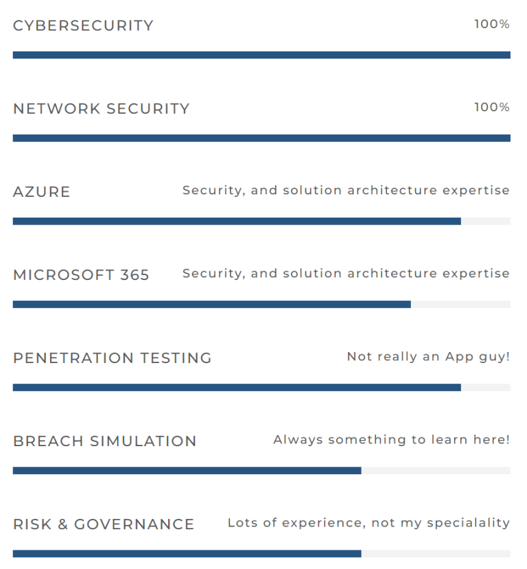 Skills chart of the author David Morgan, high level expertise in Cyber Security, Network Security, Azure, Microsoft 365, Penetration Testing & Breach Attack Simulation