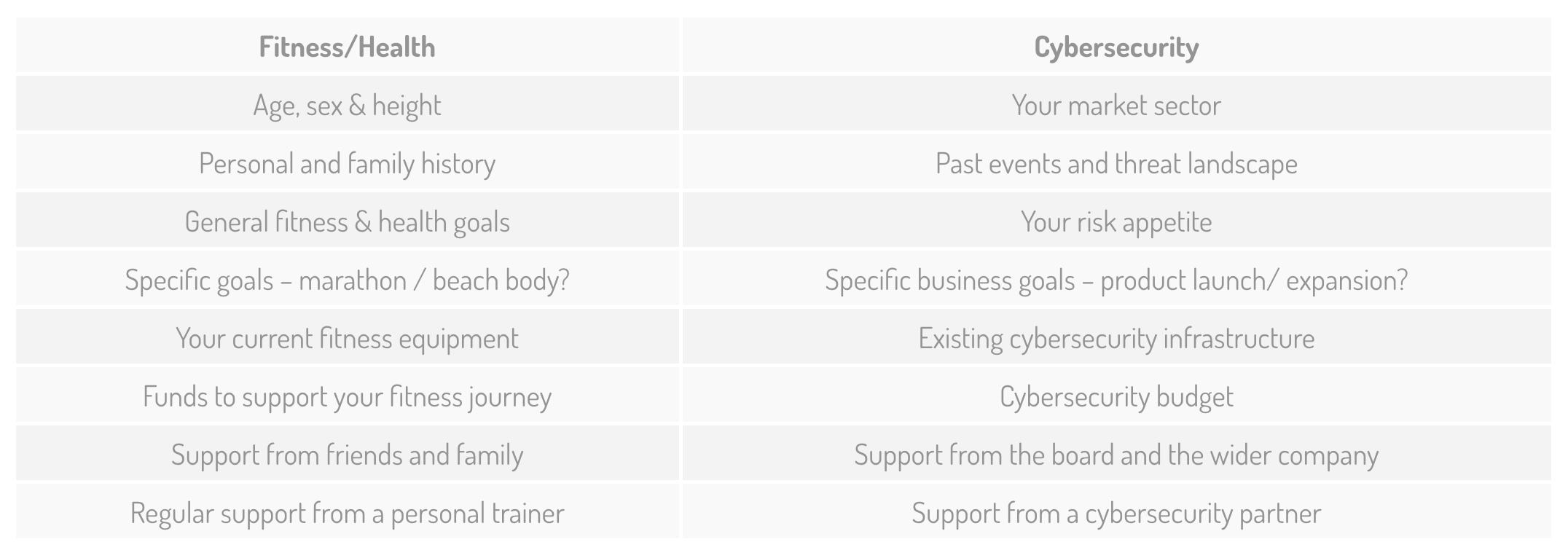 Comparison of the various lifecycle stages between fitness and cybersecurity